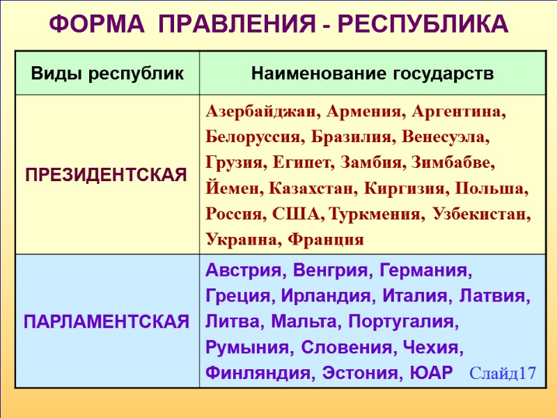 ФОРМА  ПРАВЛЕНИЯ - РЕСПУБЛИКА